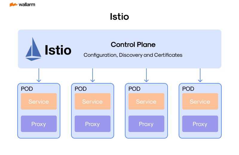 Istio’s Latest Evolution: Embracing Gateway API, Ambient Mesh, and Simplified Multi-Cluster Management