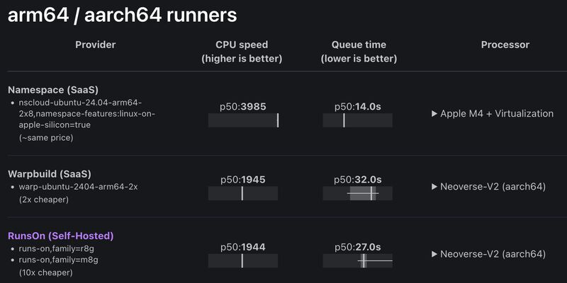 Unlocking Native Arm Builds: A Deep Dive into GitHub Actions’ New Free Arm64 Linux Runners