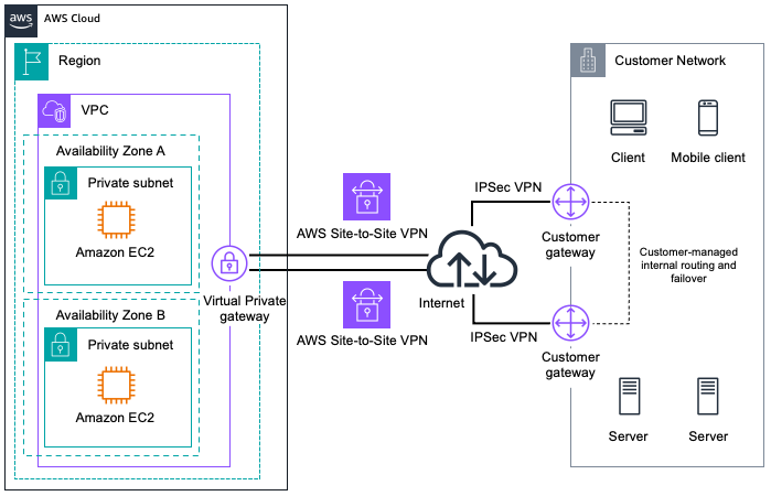 IPsec VPN architecture diagram - AWS Site-to-Site VPN - Amazon Virtual Private Cloud Connectivity ...