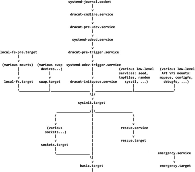 systemd HTTP boot diagram - systemd (Part I) | SpringerLink