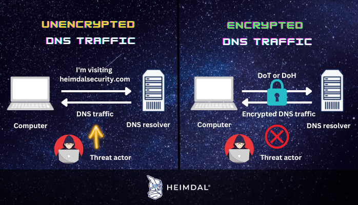 encrypted DNS - What Is Encrypted DNS Traffic?