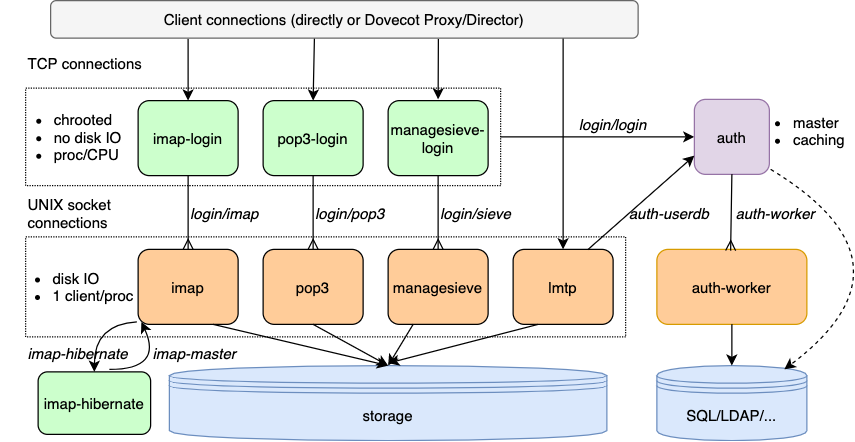Dovecot architecture diagram - Processes | Dovecot CE