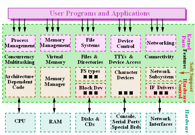 Linux device drivers - Kernel and Driver Fundamentals
