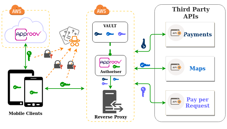 Reverse proxy diagram - Approov Serverless Reverse Proxy with AWS API Gateway