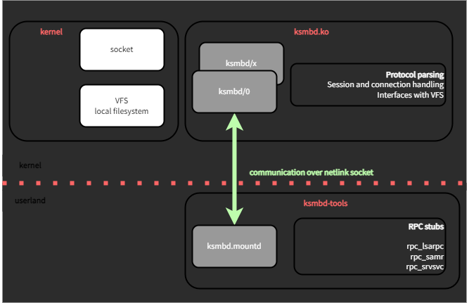 KSMBD - kSMBd: a quick overview