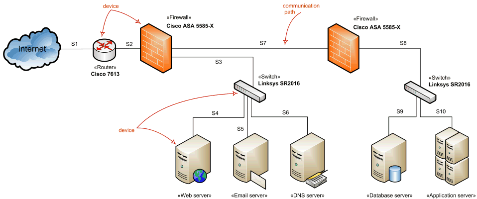 network architecture diagram - Network architecture diagrams using UML - overview of graphical ...