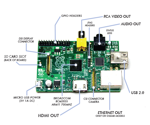 Raspberry Pi single board computer - Raspberry Pi Single Board Computer