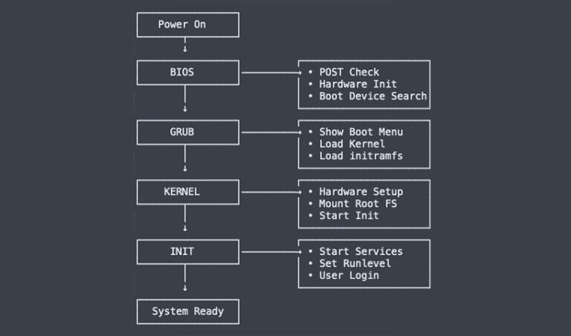 systemd boot process - Linux Boot Process? Best Geeks Know It! | Linux Journal