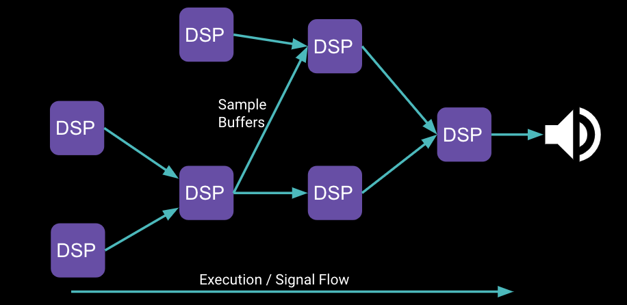 Audio connection graph - About DSPGraph | DSPGraph Audio Framework | 0.1.0-preview.22