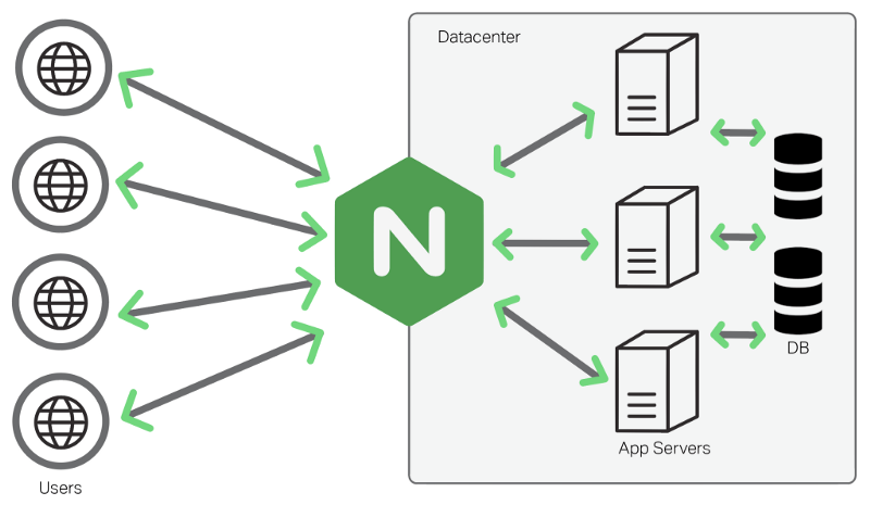 Nginx architecture diagram - An Introduction to NGINX for Developers