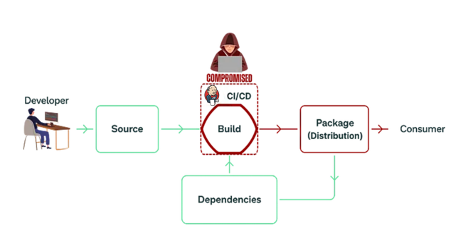 Jenkins CI/CD pipeline - Types of Software Development and Their Use Cases 2025