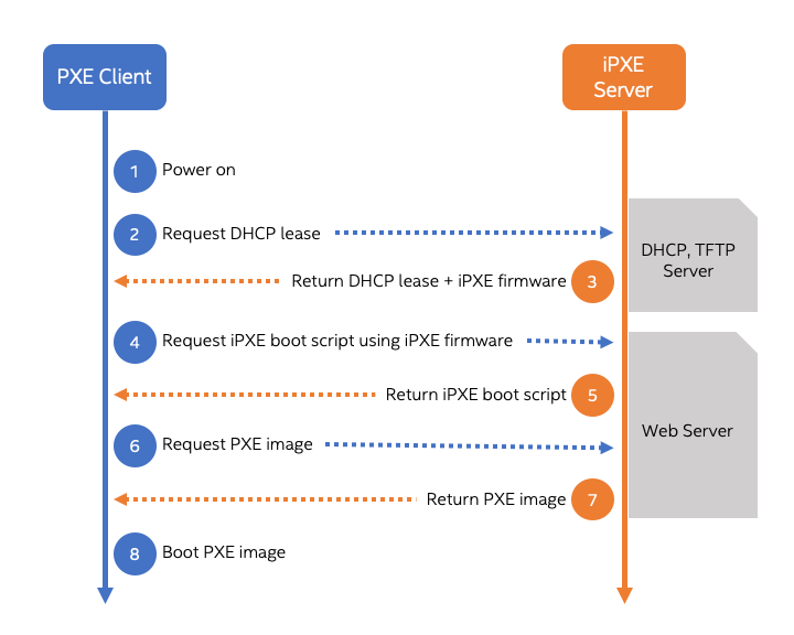 Linux network boot architecture - Install Clear Linux OS Over the Network with iPXE — Documentation ...