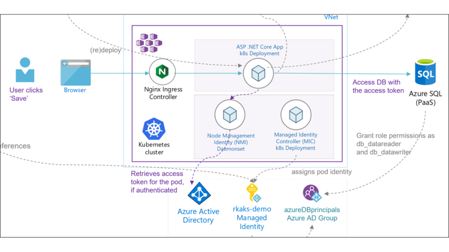 SQL database Kubernetes - Database Patterns with Azure Kubernetes Service Part 2: Azure SQL ...