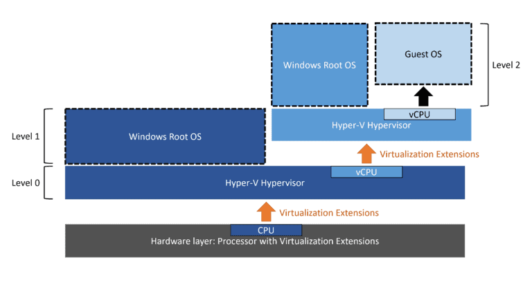 nested virtualization diagram - Hyper-V Nested virtualization for AMD processors - Thomas Maurer