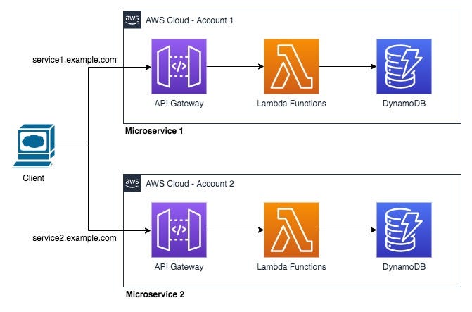Serverless architecture diagram - Serverless Architecture Patterns in AWS | by Naresh Waswani | Medium