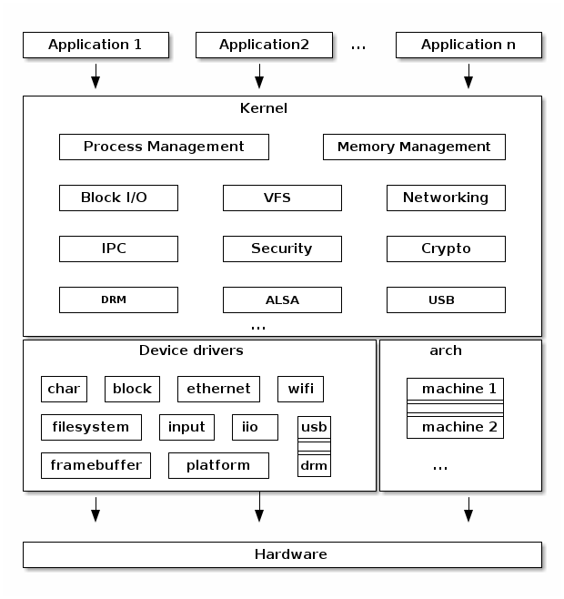 Linux kernel diagram - Introduction — The Linux Kernel documentation