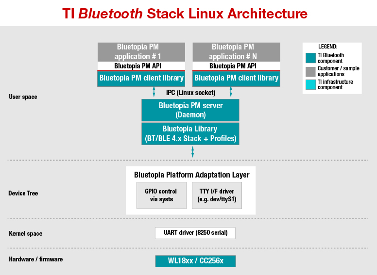 Linux kernel Bluetooth stack - TI-BT-4-2-STACK-LINUX-ADDON Driver or library | TI.com