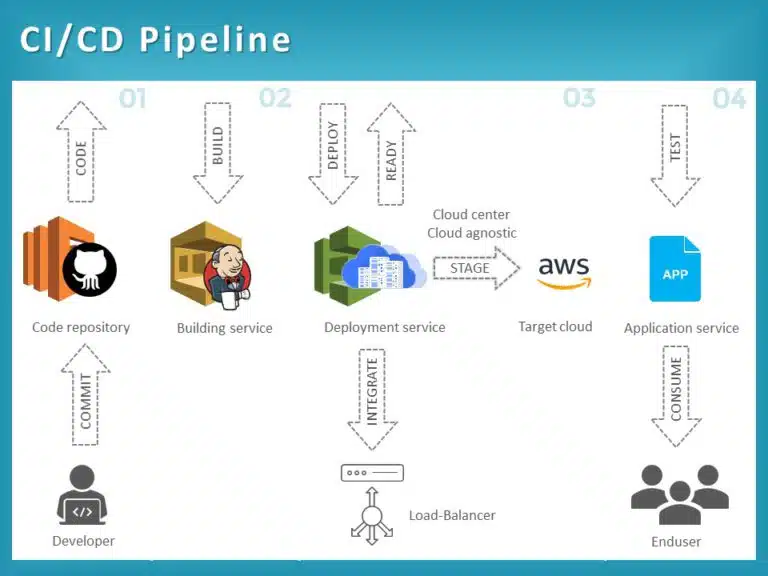 CI/CD pipeline diagram - Teal CI/CD Pipeline Diagram for Cloud Deployment Slide Template