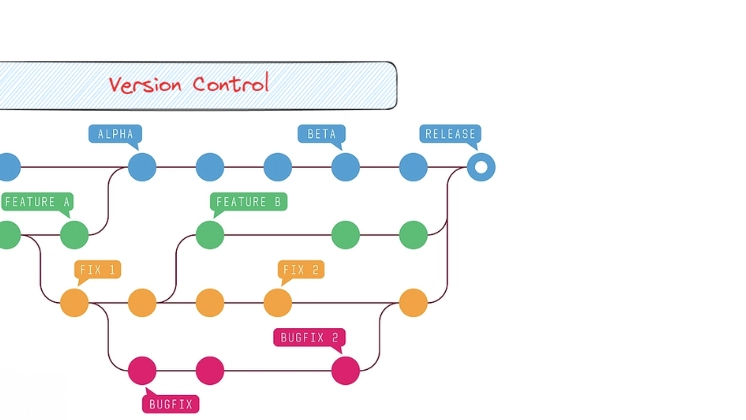 Git version control branch diagram - Mastering Version Control with Git: Beyond the Basics - DEV Community