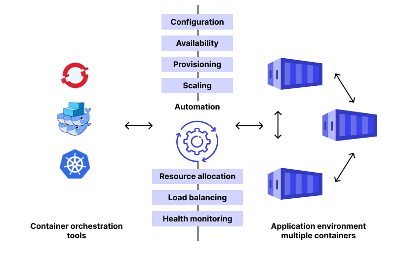 Linux container orchestration - What is Container Orchestration? 7 Benefits and 4 Tools ⚙️