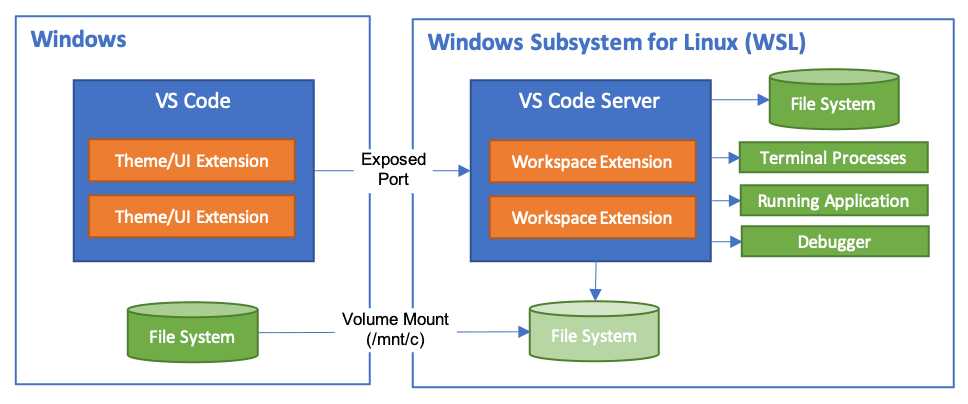Windows Subsystem for Linux - Developing in WSL
