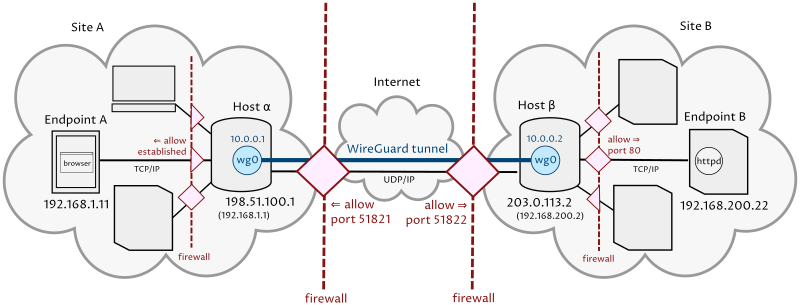 WireGuard network diagram - Primary WireGuard Topologies | Pro Custodibus