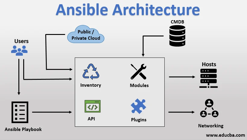 Ansible architecture diagram - Ansible Architecture | Simple Architecture of Ansible