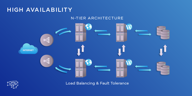 high availability architecture diagram - Understanding High Availability | IVYMobility TechBytes