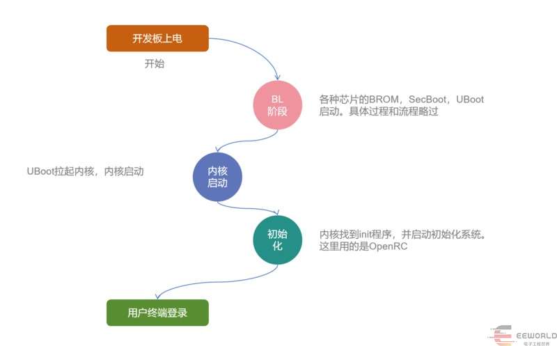 OpenRC boot process - Alpine Linux Porting (Part 2) | LUCKFOX WIKI