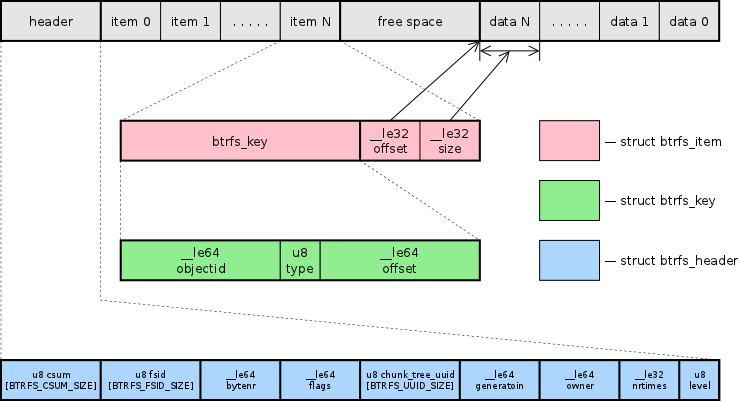 Btrfs file system diagram - Btrfs design — BTRFS documentation
