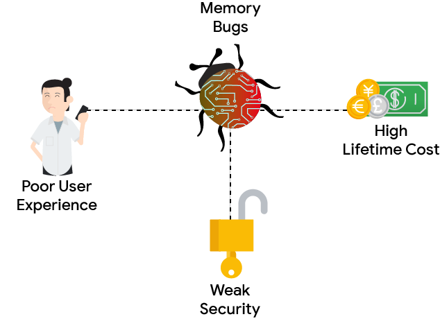 Rust memory safety - Memory safety | Android Open Source Project