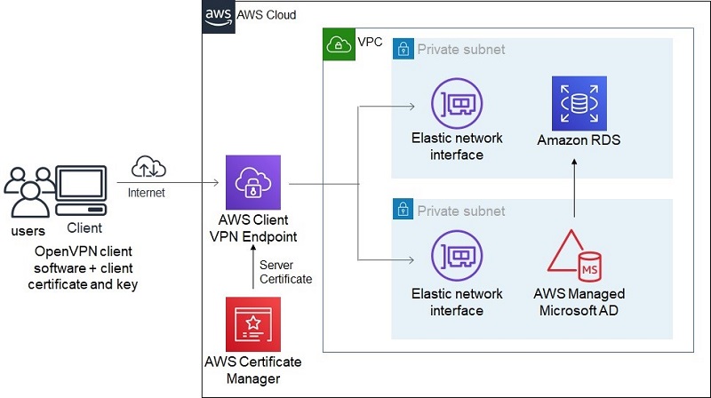 OpenVPN architecture diagram - Accessing an Amazon RDS instance remotely using AWS Client VPN ...