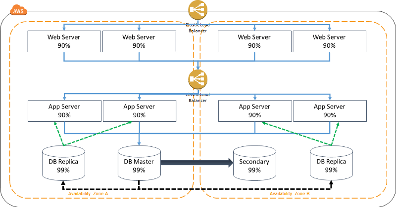 high availability architecture diagram - Architecture I: How to Get High Availability | AWS Startups Blog