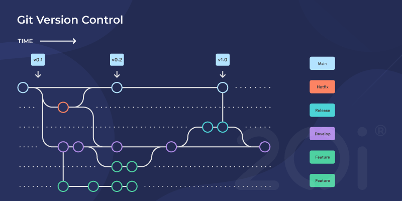 Git version control branch diagram - How do I use Git version control in My20i? – 20i Support Database