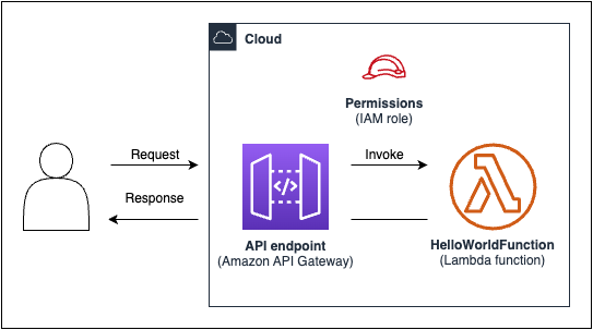 Serverless architecture diagram - Serverless Architecture | Download Scientific Diagram