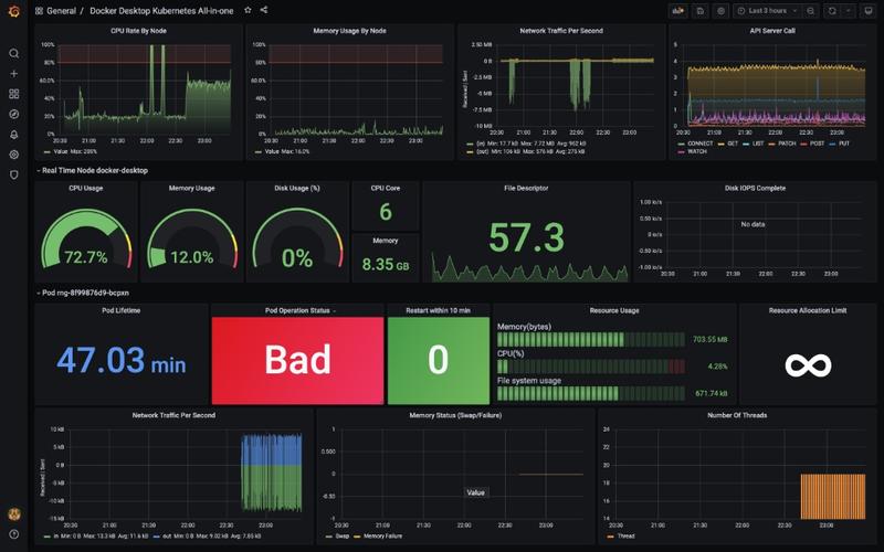 Grafana interface - Locally install Kubernetes, Prometheus, and Grafana