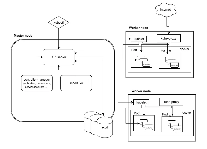 Kubernetes architecture diagram - Kubernetes Architecture