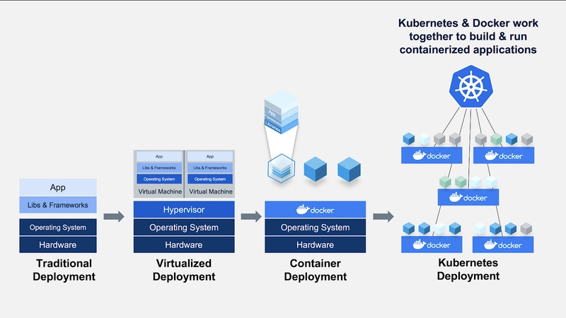 Podman system deployment - Difference between Docker, Kubernetes, and Podman for System ...