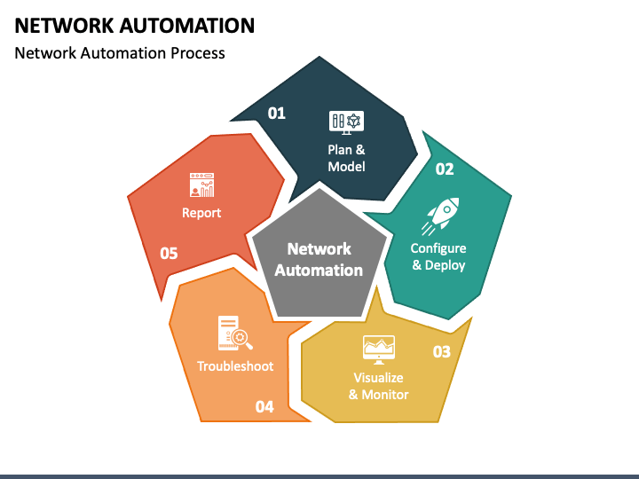Network automation diagram - Network Automation PowerPoint and Google Slides Template - PPT Slides