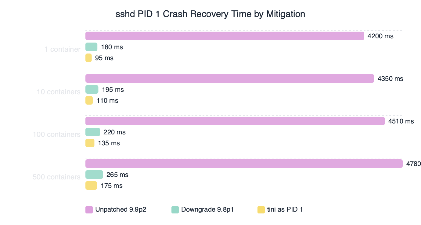 Benchmark: sshd PID 1 Crash Recovery Time by Mitigation