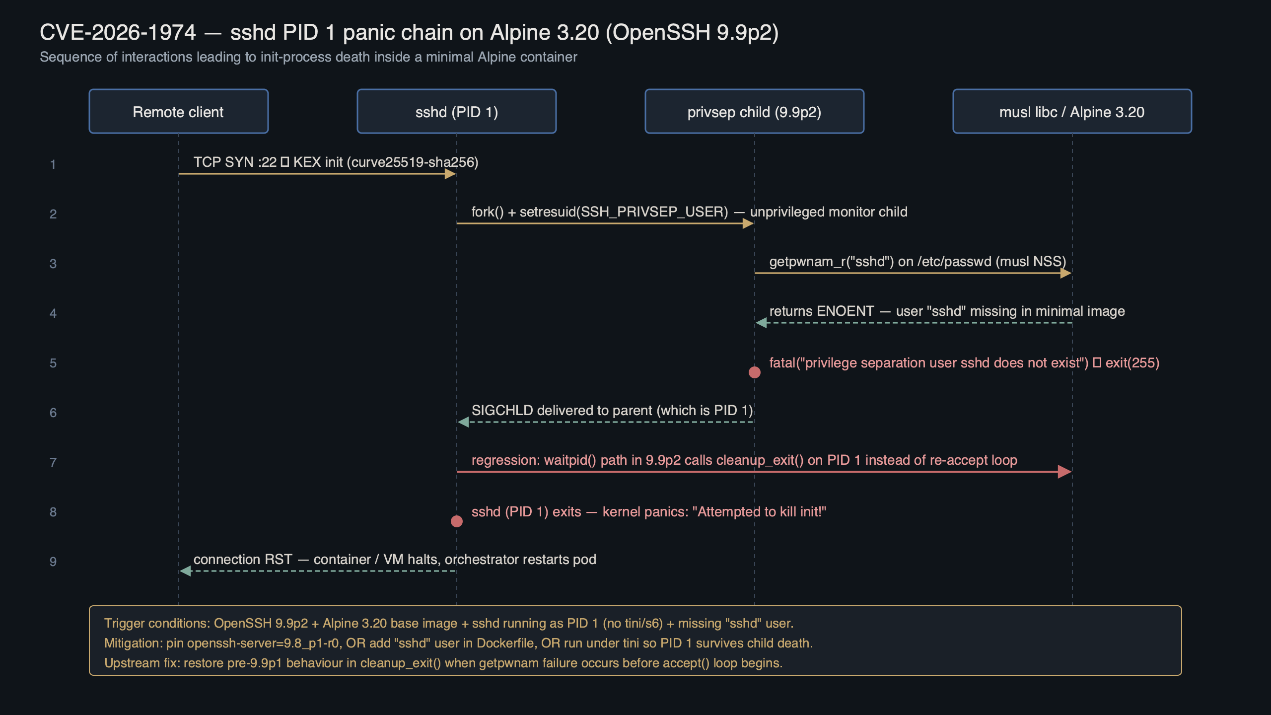 Topic diagram for CVE-2026-1974: OpenSSH 9.9p2 Regression Triggers sshd PID 1 Panic on Alpine 3.20