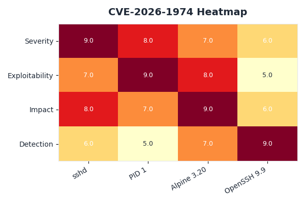 Heatmap: CVE-2026-1974 Heatmap