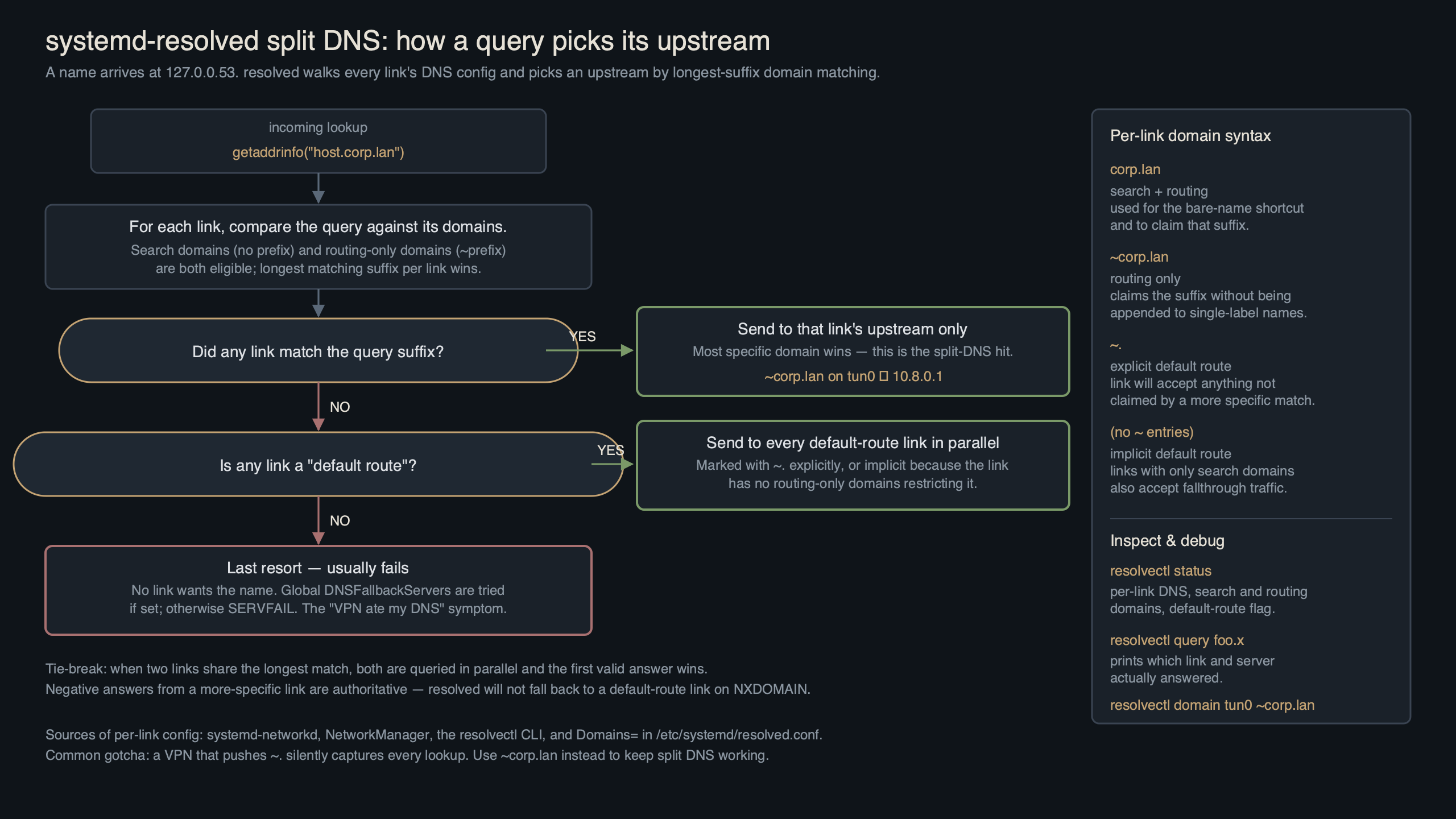Topic diagram for Inside systemd-resolved's split DNS: how routing domains and search lists choose an upstream