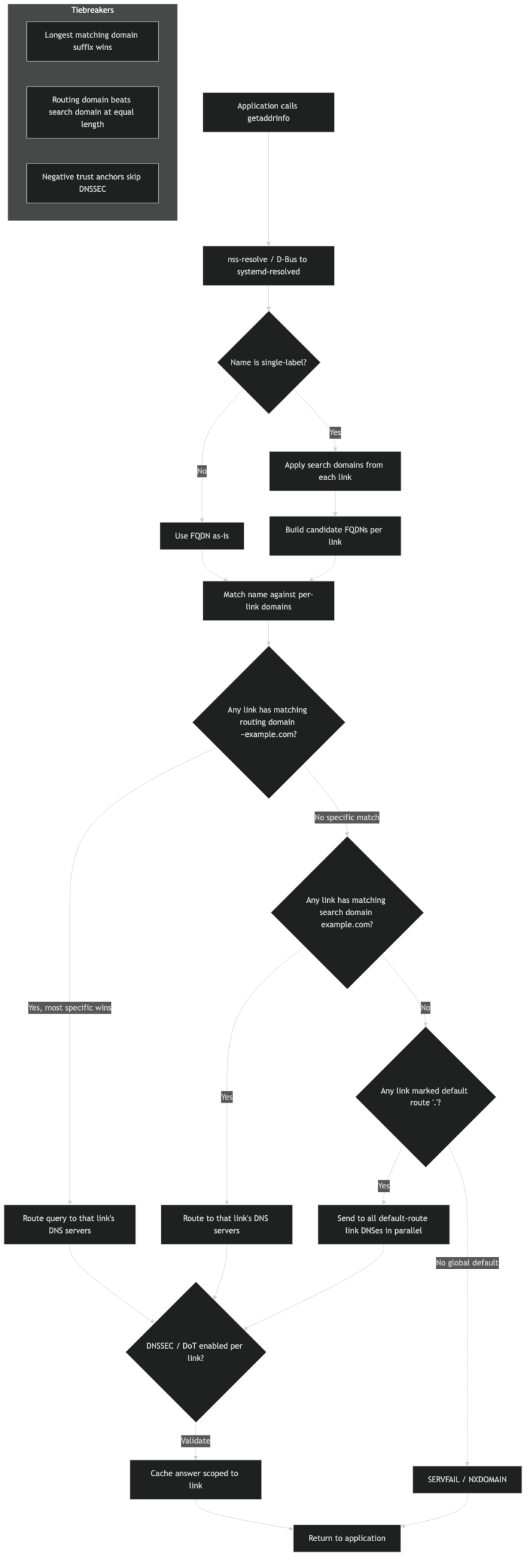Architecture diagram for Inside systemd-resolved's split DNS: how routing domains and search lists choose an upstream
