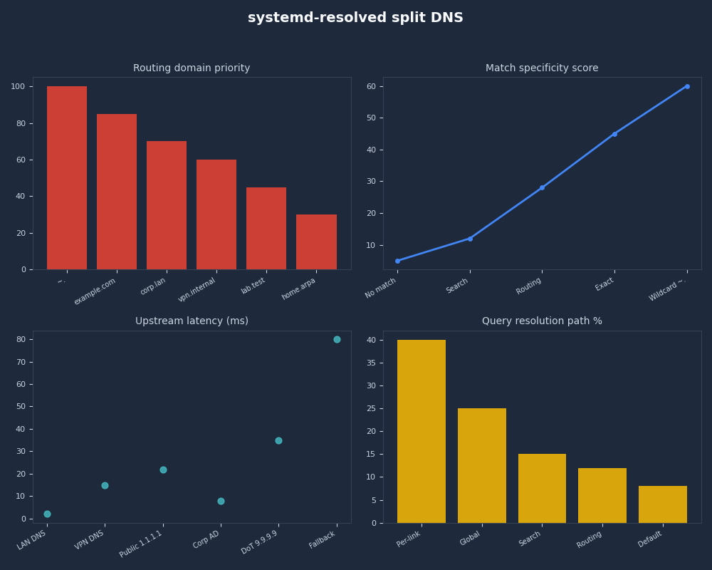 Dashboard: systemd-resolved split DNS