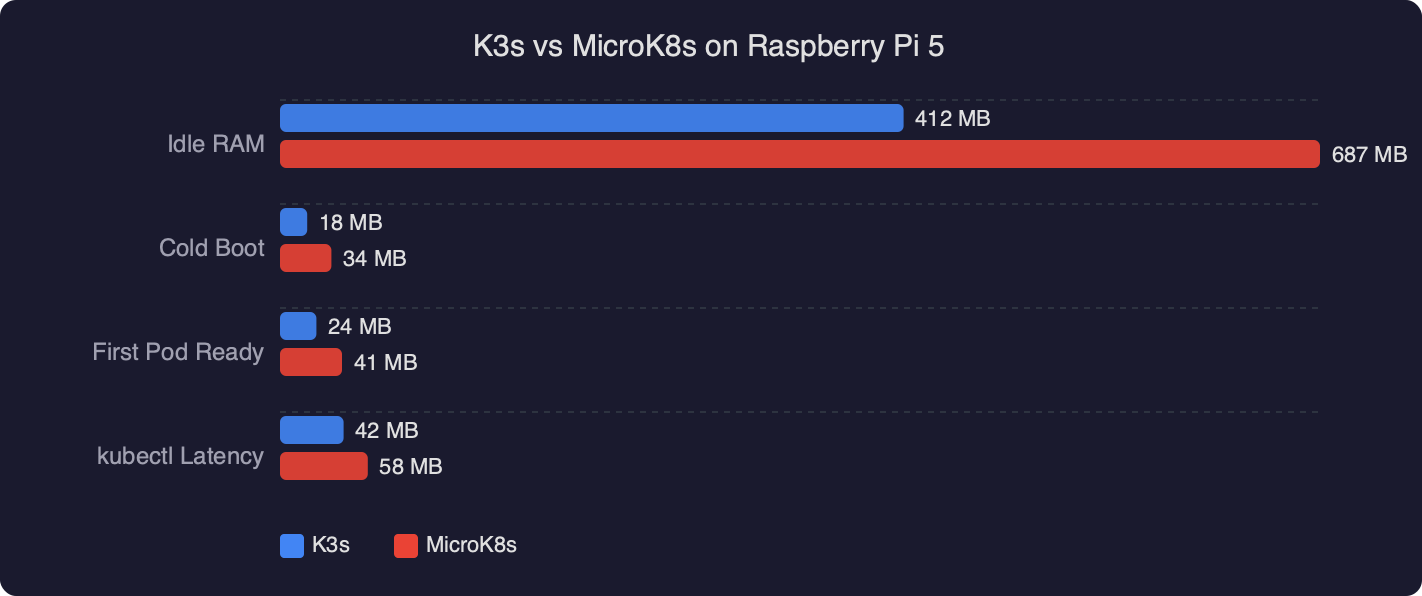 Benchmark: K3s vs MicroK8s on Raspberry Pi 5