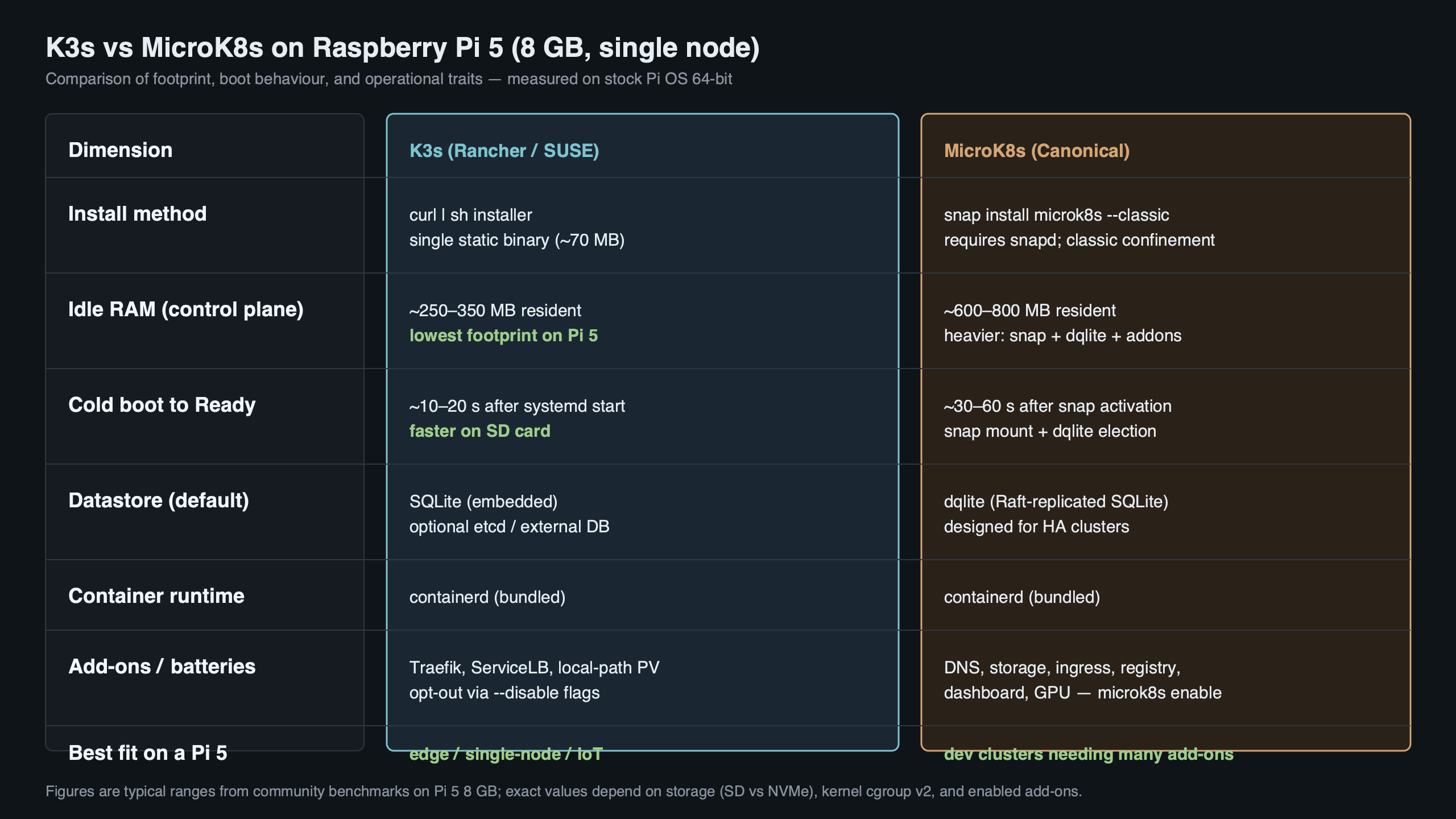 Topic diagram for K3s vs MicroK8s on Raspberry Pi 5: Single-Node RAM Footprint and Cold-Boot Time