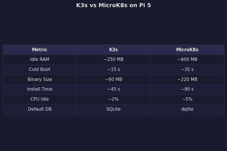 Comparison: K3s vs MicroK8s on Pi 5