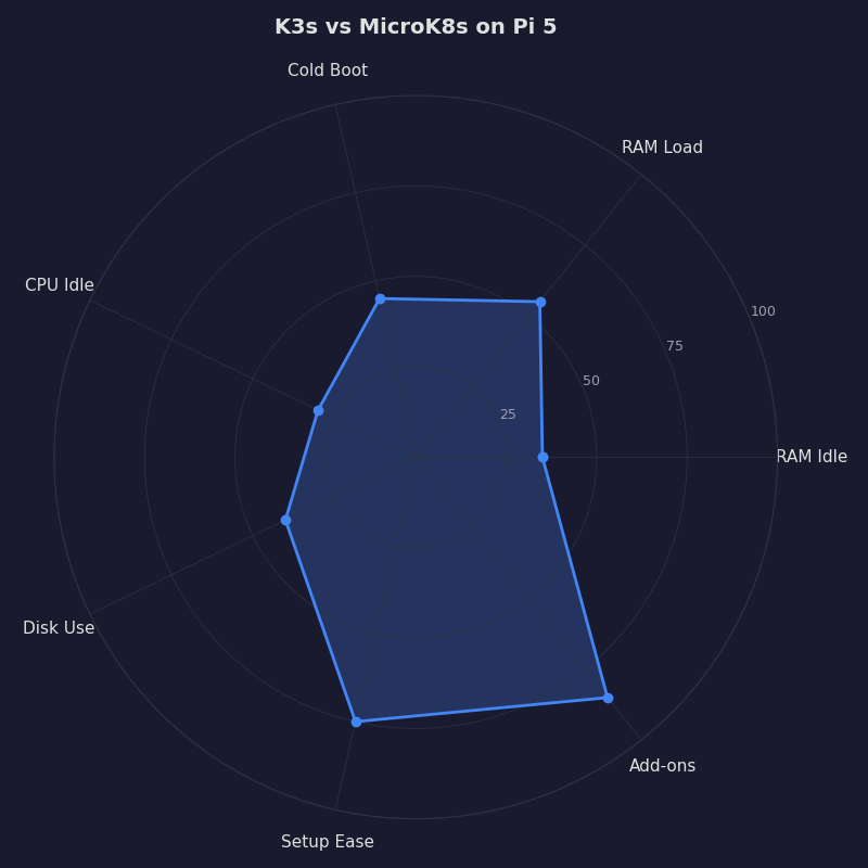Radar chart: K3s vs MicroK8s on Pi 5