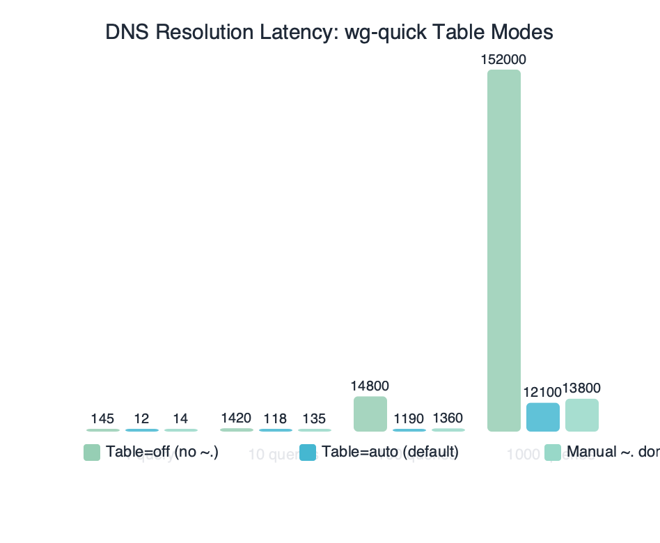 Benchmark: DNS Resolution Latency: wg-quick Table Modes
